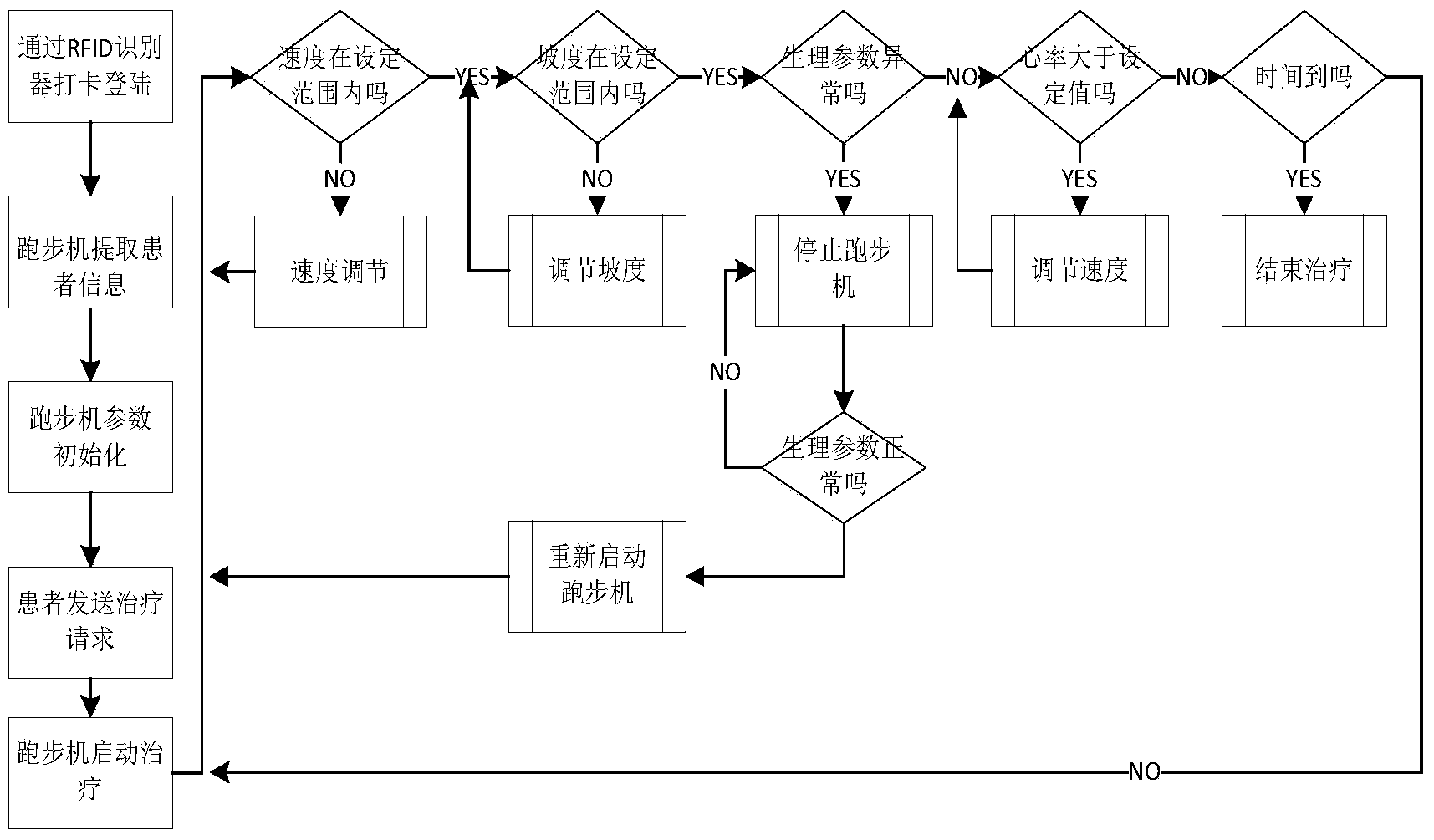 Treadmill control method for exercise rehabilitation therapy system