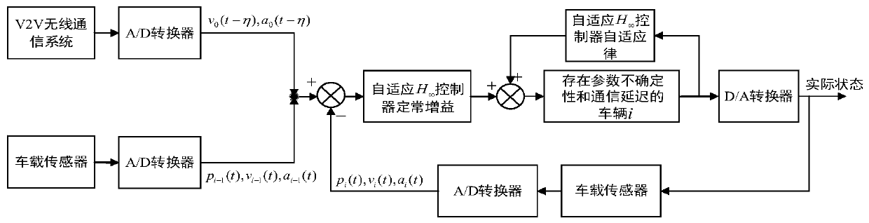 Anti-communication-delay intelligent electric vehicle formation self-adaptive robust control method