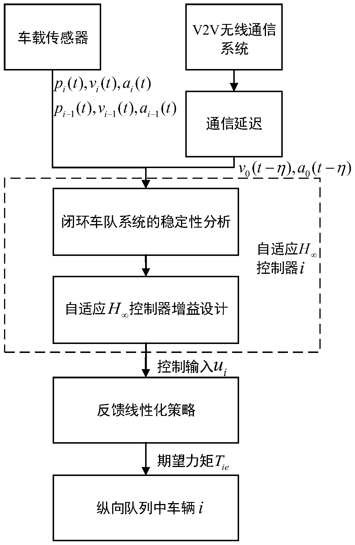 Anti-communication-delay intelligent electric vehicle formation self-adaptive robust control method