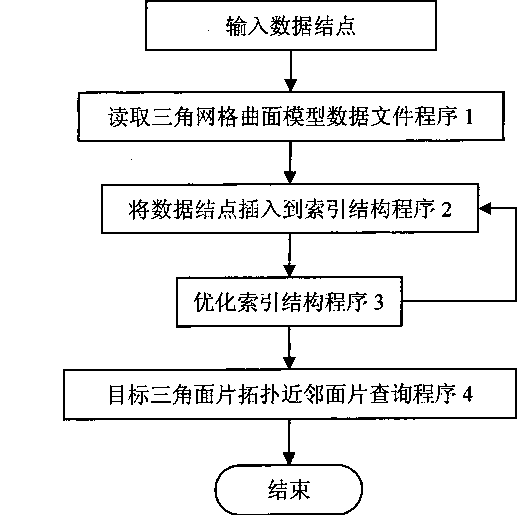 Method for establishing space index structure of product STL model