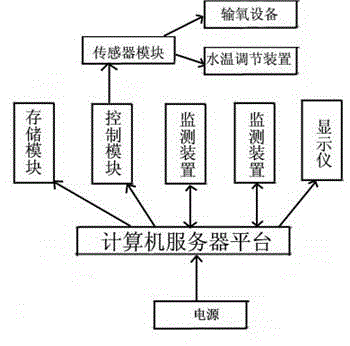 Crab-cultivation-environment monitoring system