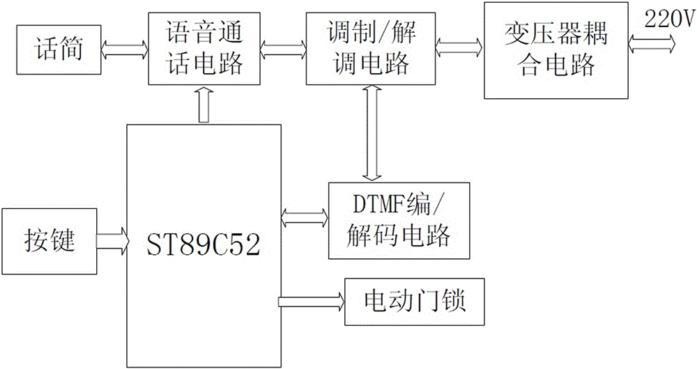 Novel entrance guard system