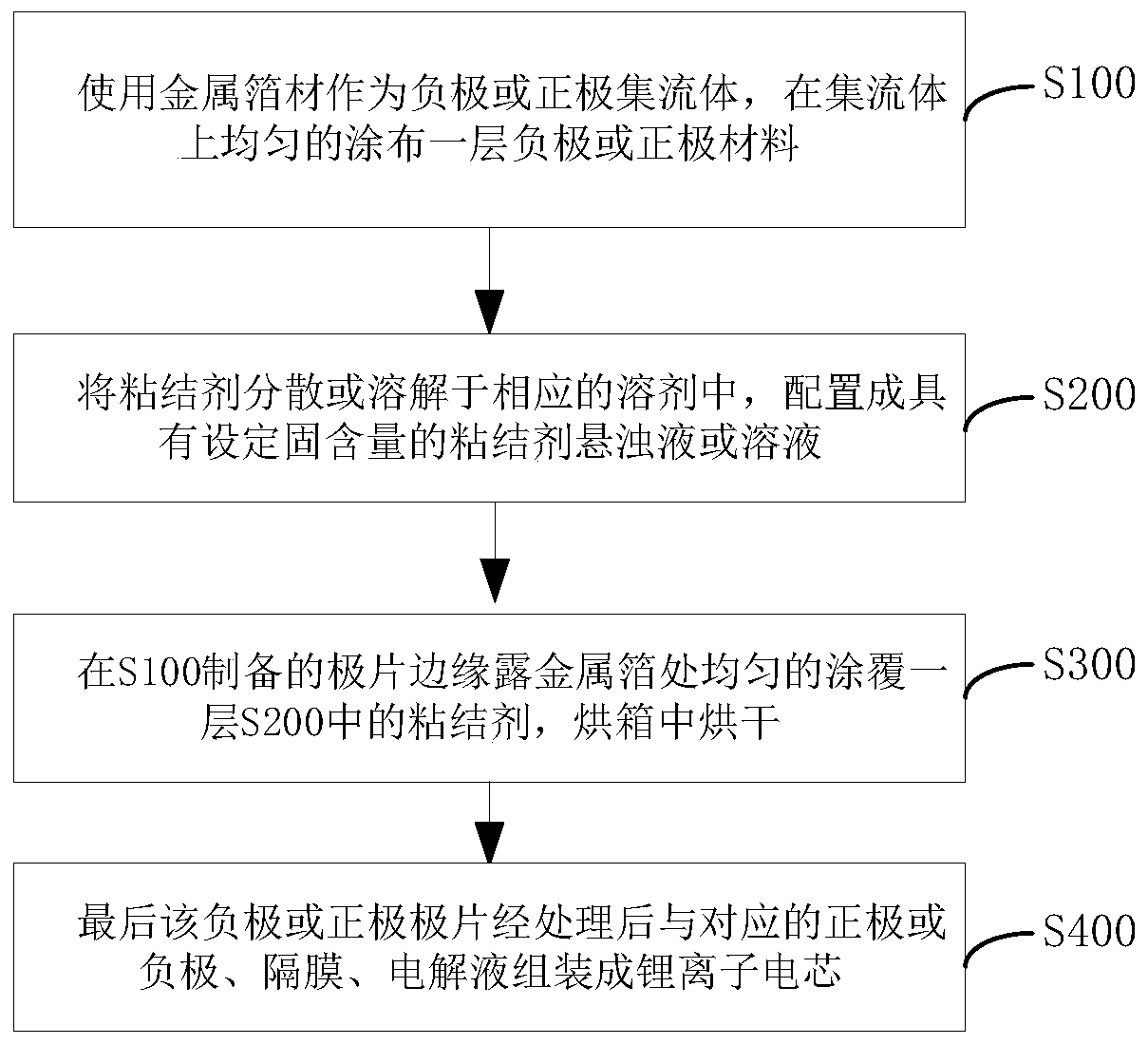 Preparation method of cell