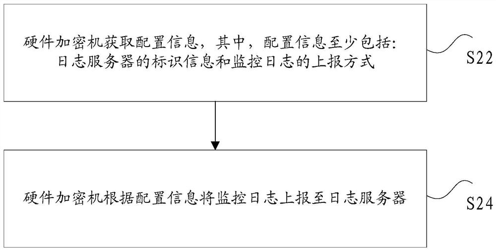 Method and device for reporting monitoring logs, method and device for processing monitoring logs