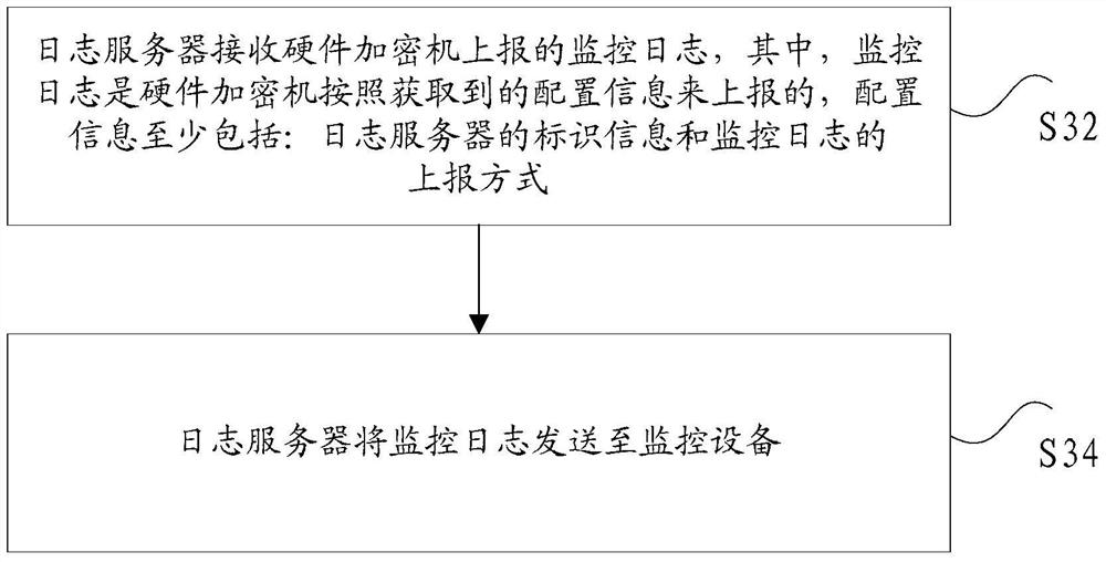 Method and device for reporting monitoring logs, method and device for processing monitoring logs