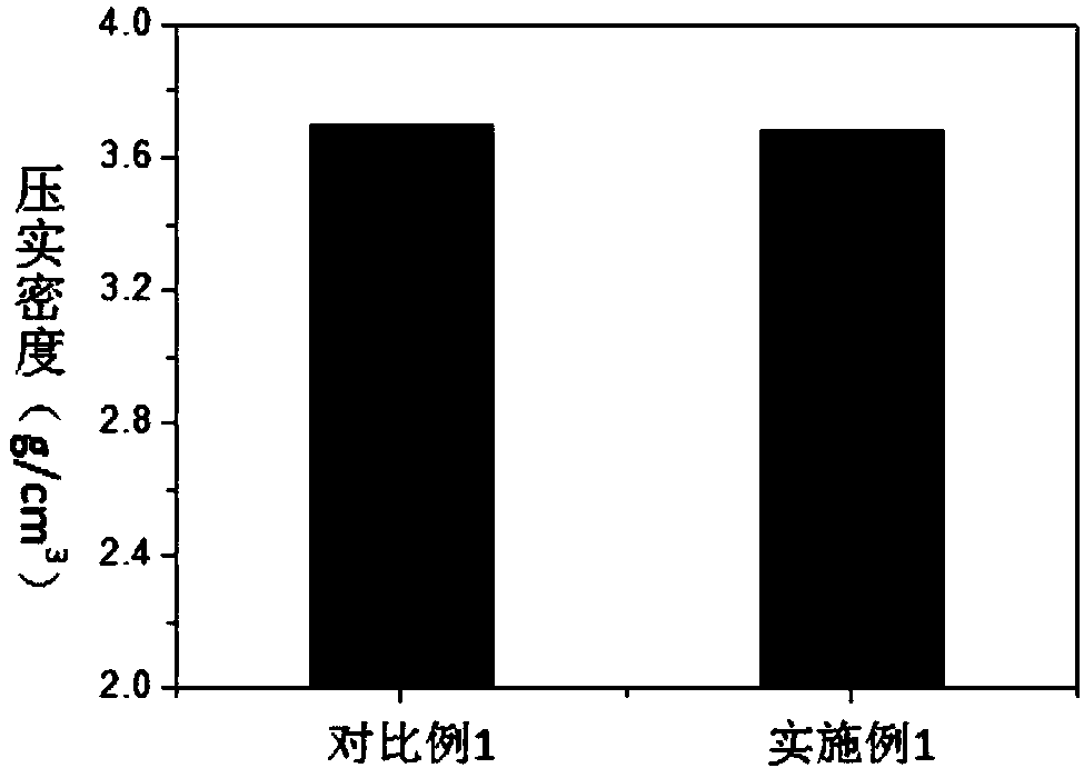 High-nickel ternary material of lithium ion battery and preparation method of high-nickel ternary material