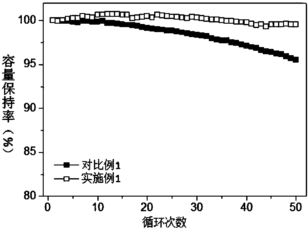 High-nickel ternary material of lithium ion battery and preparation method of high-nickel ternary material