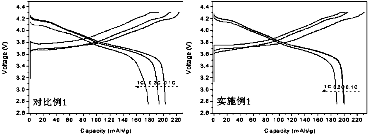 High-nickel ternary material of lithium ion battery and preparation method of high-nickel ternary material