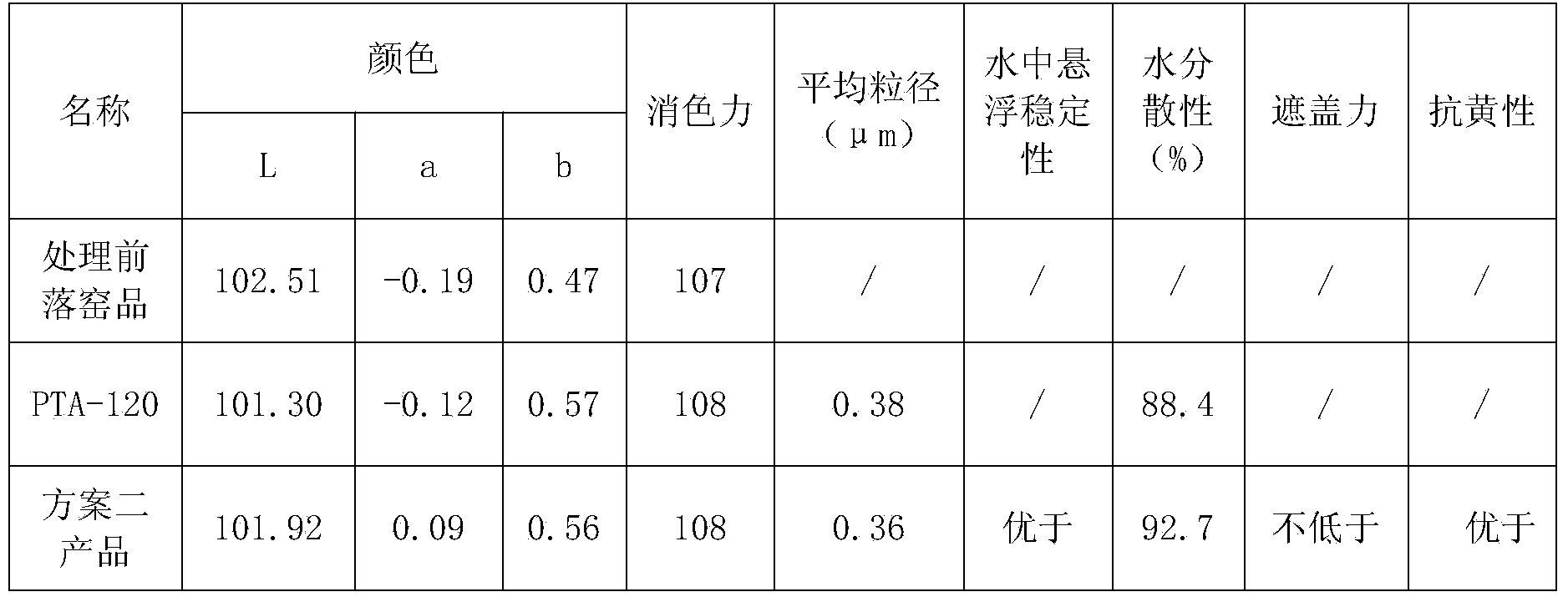 Producing method of yellowing-resistant general anatase titanium dioxide