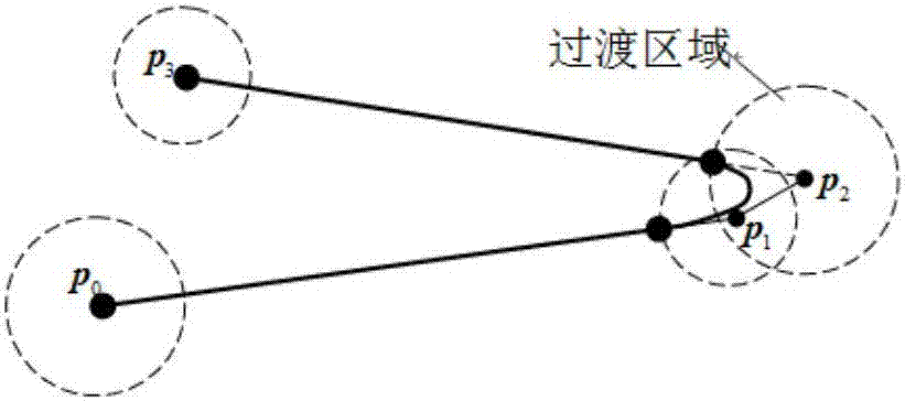 Planning method for smooth trajectory of robot in Cartesian space