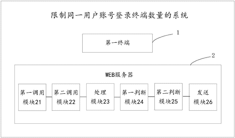 System for limiting the number of login terminals of the same user account