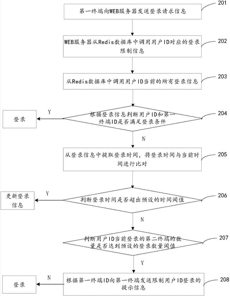 System for limiting the number of login terminals of the same user account