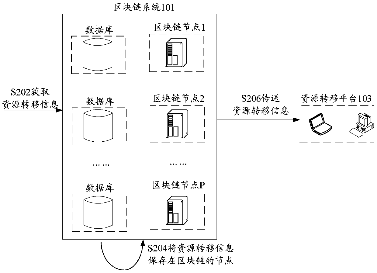 Resource transfer information transmission method and device, storage medium and electronic device