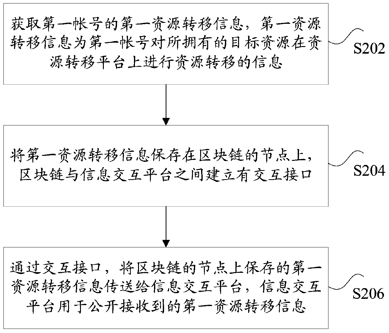 Resource transfer information transmission method and device, storage medium and electronic device