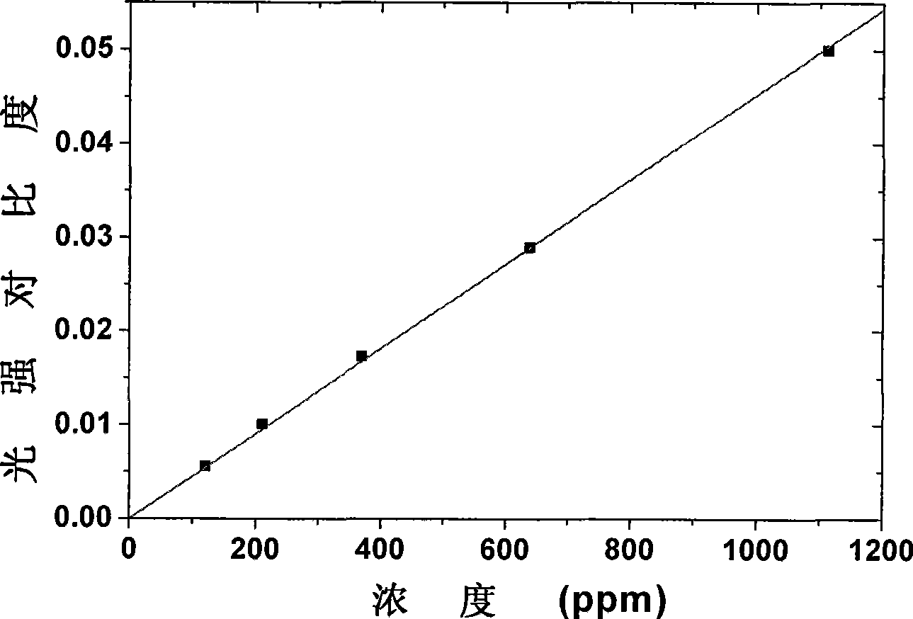 Sulphur dioxide gas concentration detection apparatus based on associated spectrum technology