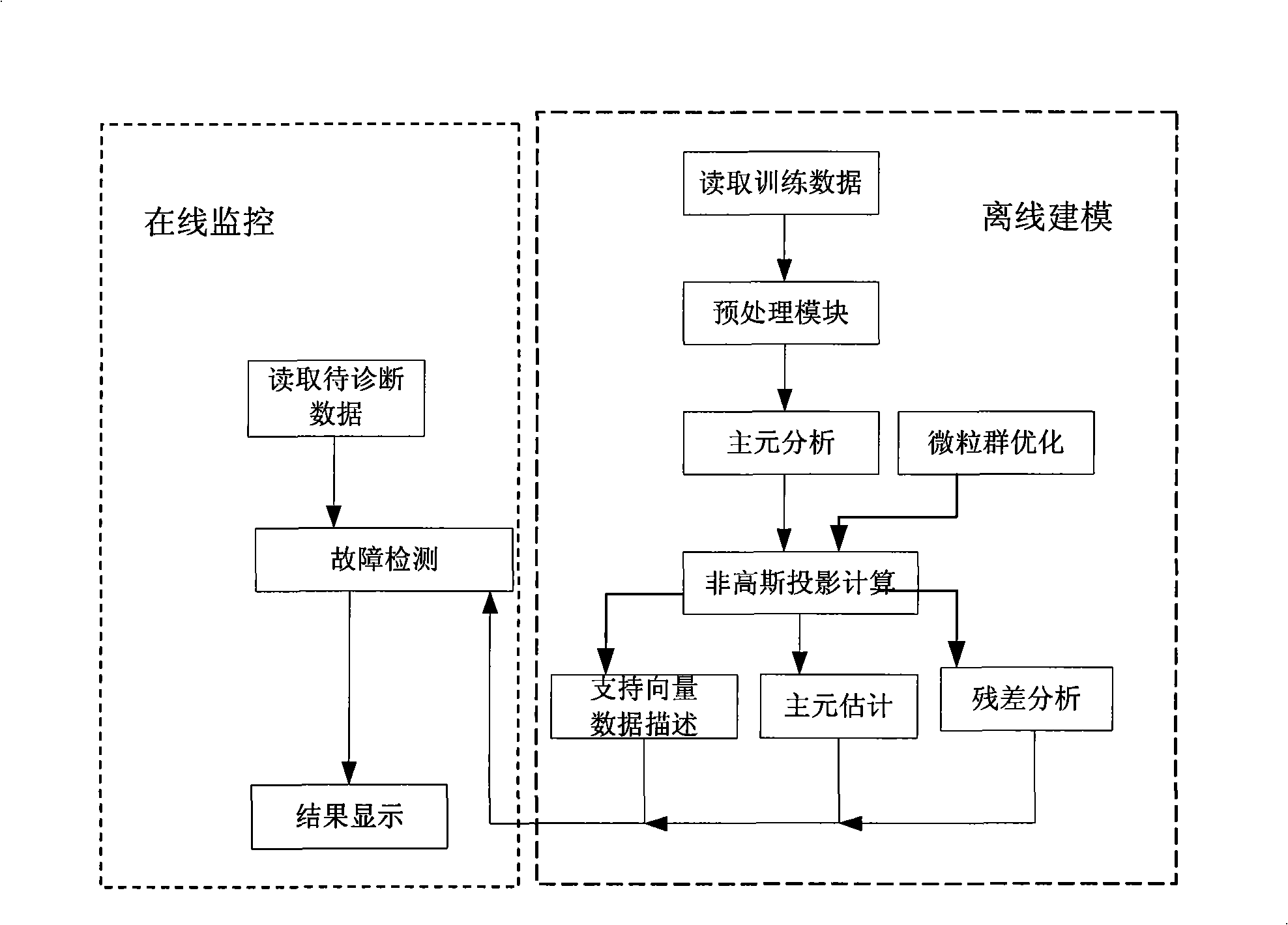 Course monitoring method based on non-gauss component extraction and support vector description