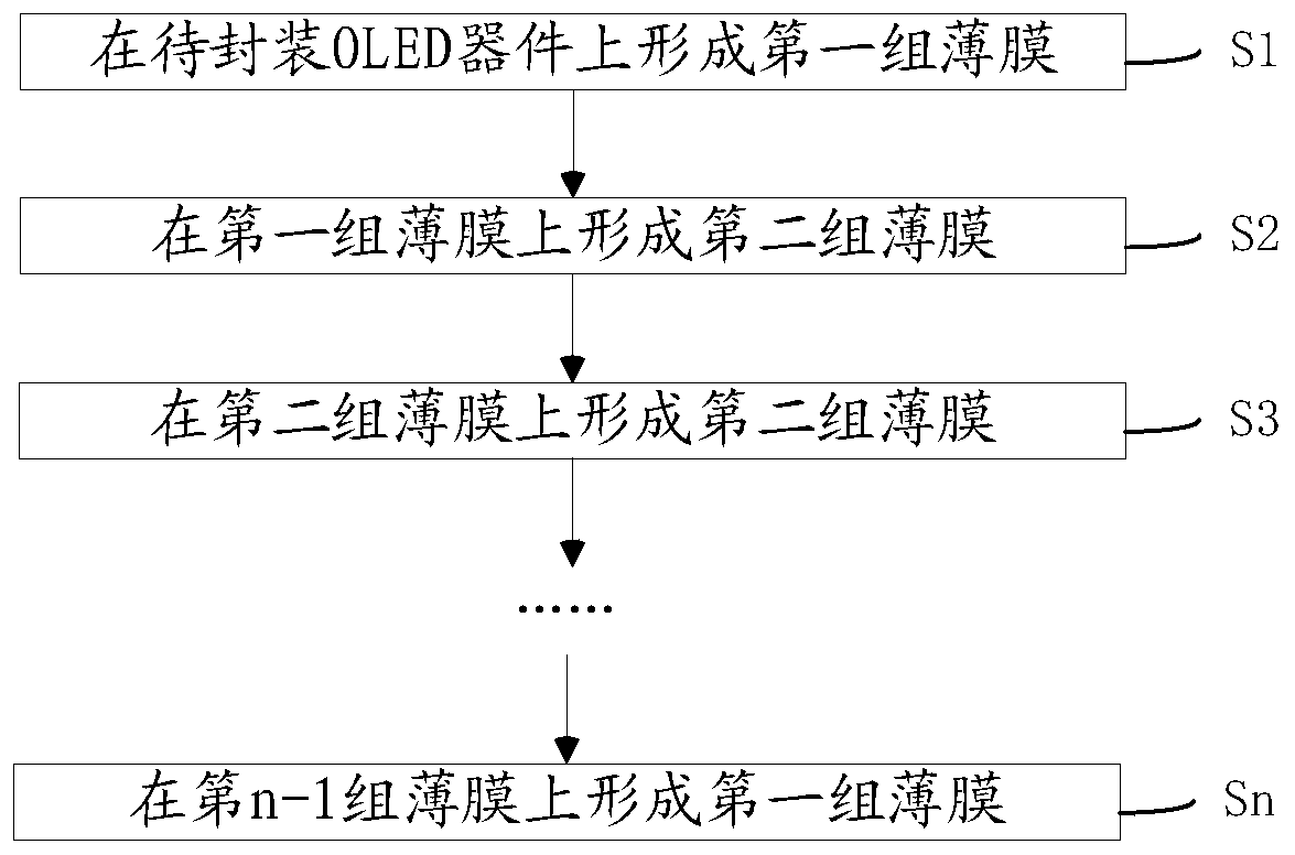 A kind of encapsulation structure and encapsulation method of oled device