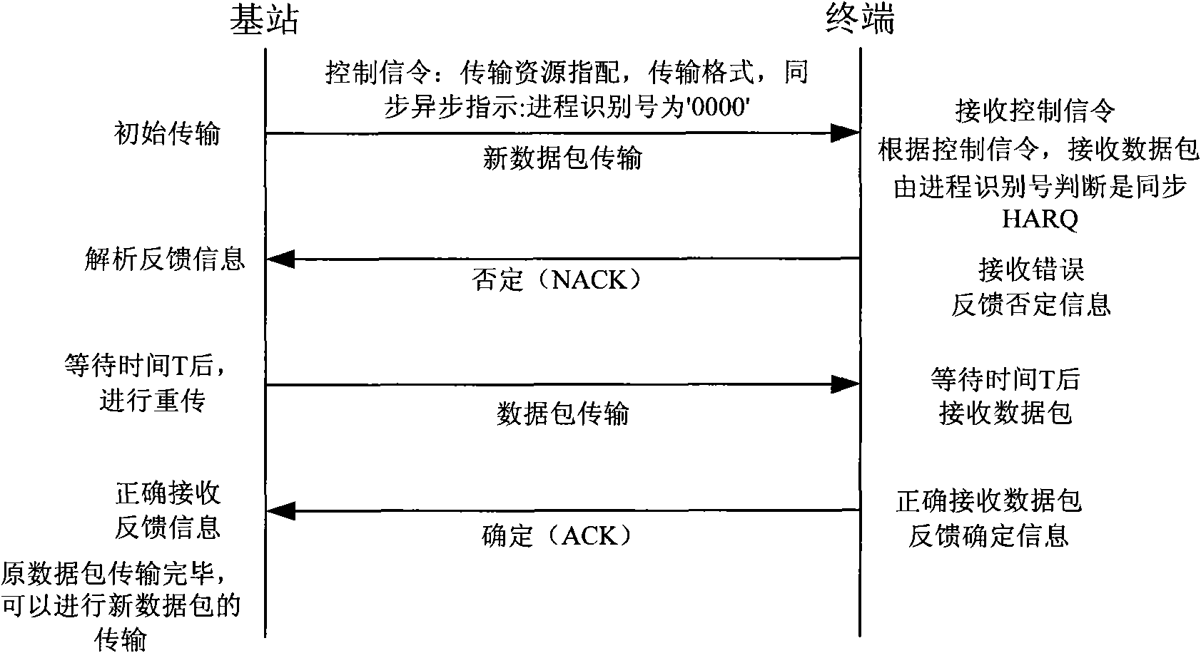 Method, device and system for data retransmission