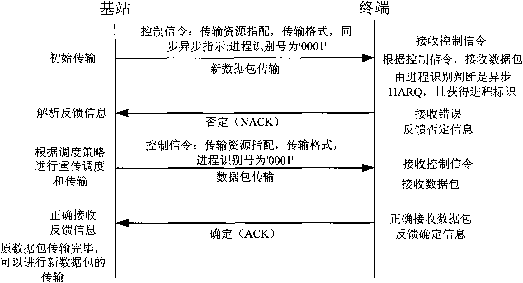 Method, device and system for data retransmission