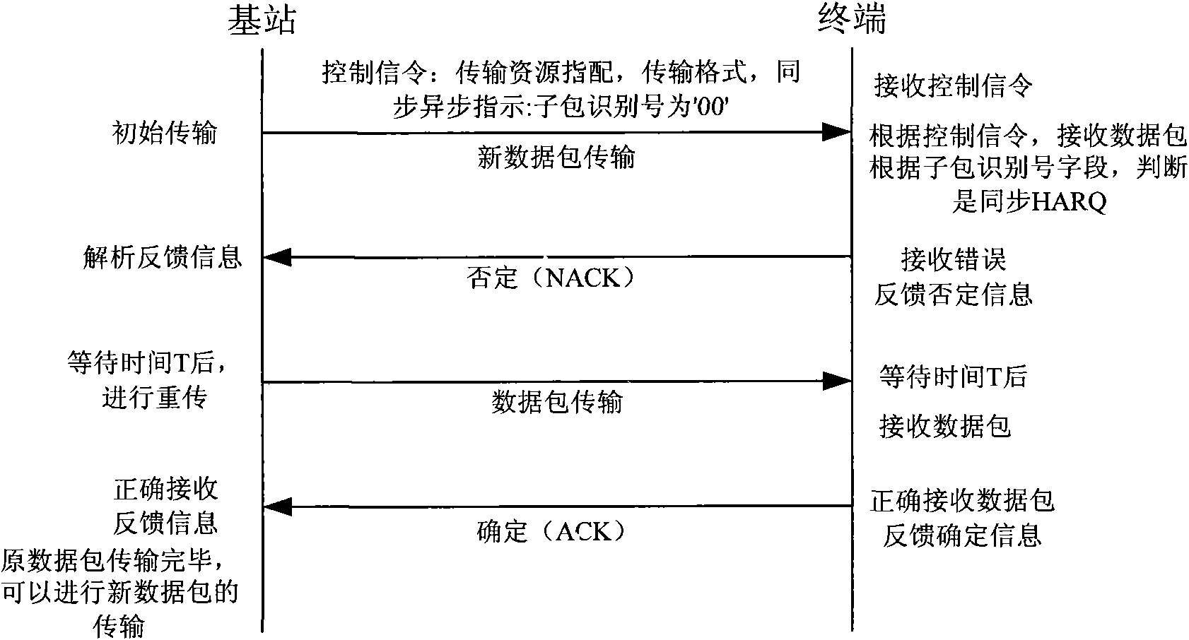 Method, device and system for data retransmission