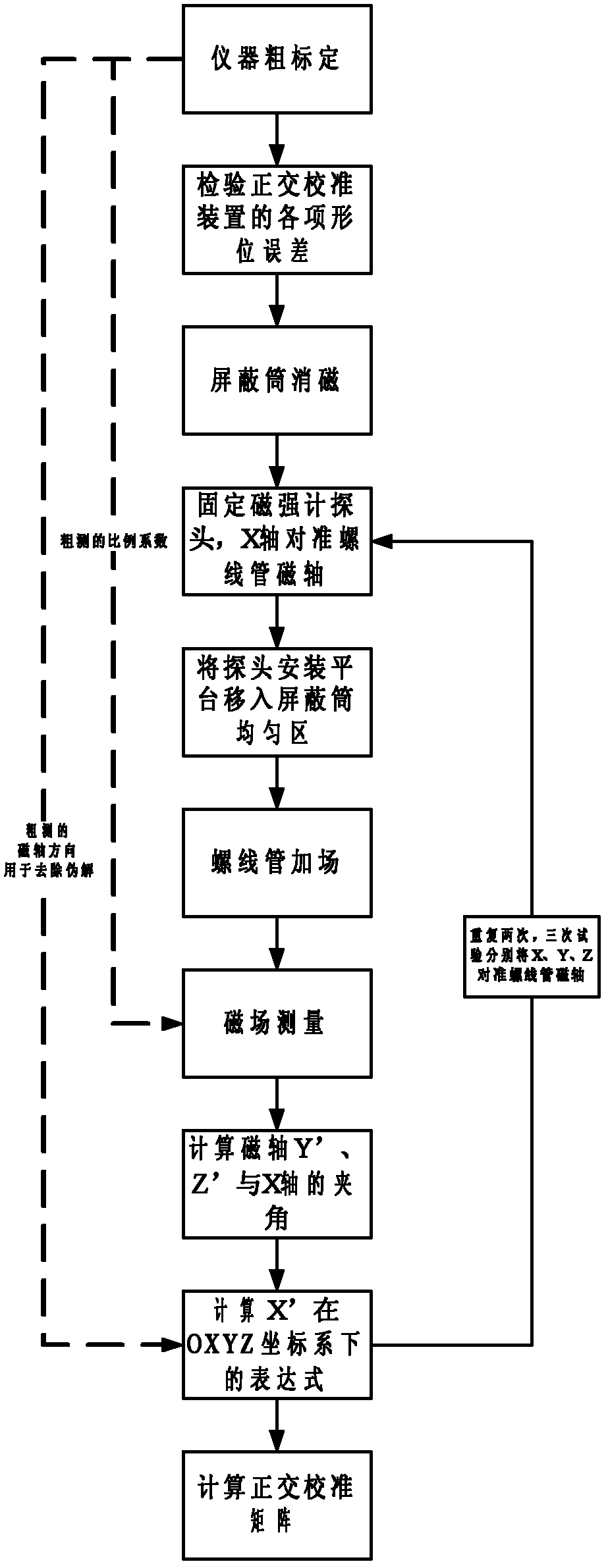 Quadrature calibration method and device of triaxial vector magnetometer