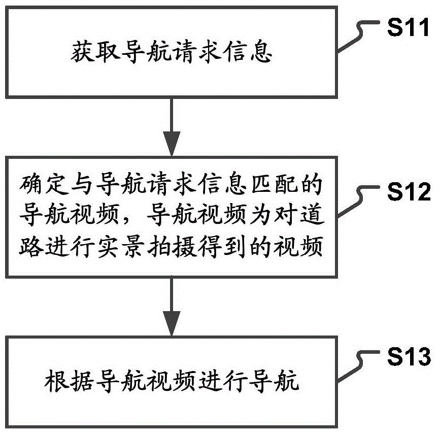 Navigation method, navigation video generation method and device