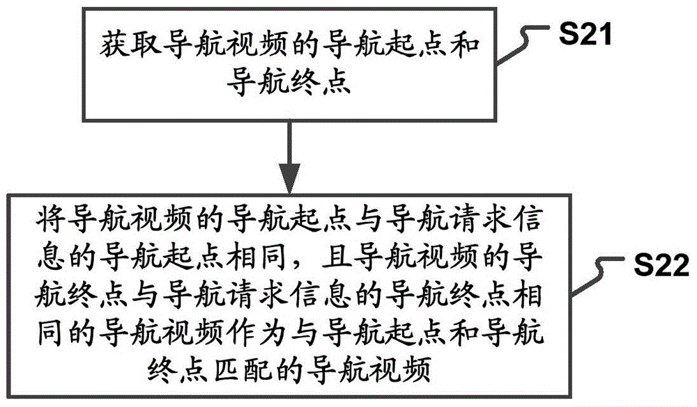 Navigation method, navigation video generation method and device