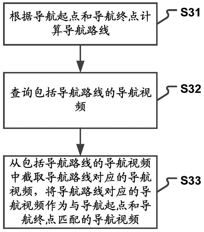 Navigation method, navigation video generation method and device