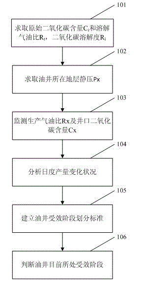 Oil well response stage dividing and distinguishing method under carbon dioxide miscible displacement condition