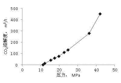 Oil well response stage dividing and distinguishing method under carbon dioxide miscible displacement condition