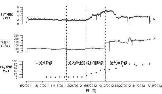 Oil well response stage dividing and distinguishing method under carbon dioxide miscible displacement condition