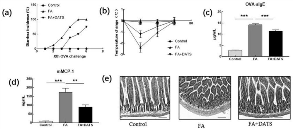 Application of diallyl trisulfide to food allergies