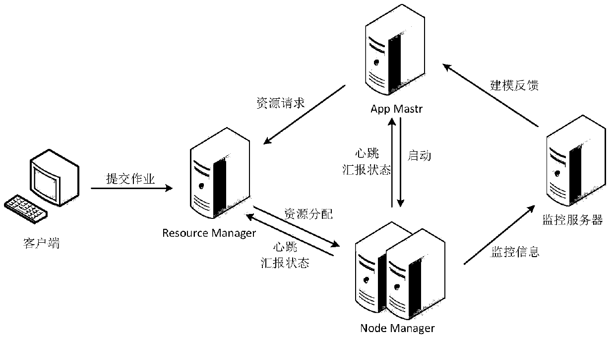 A resource scheduling method based on hadoop multi-job environment