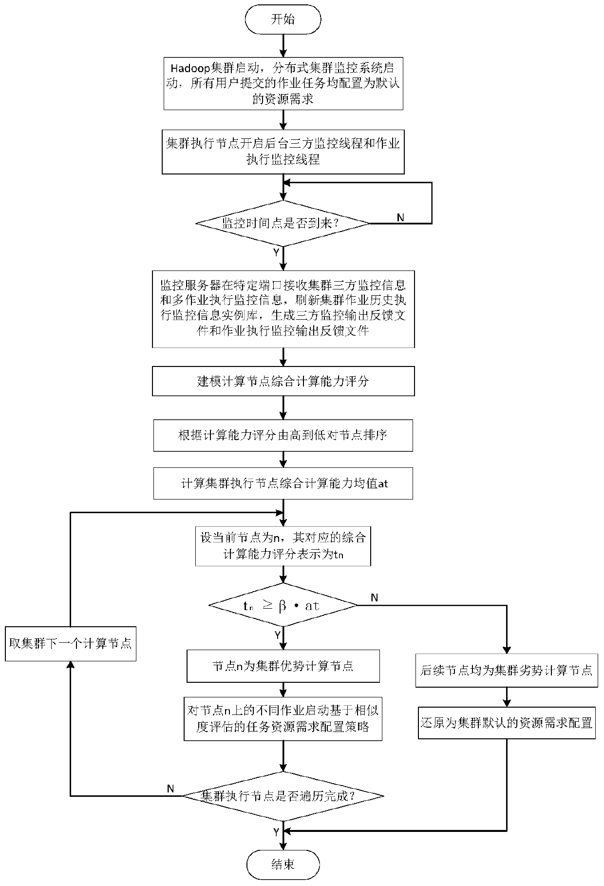 A resource scheduling method based on hadoop multi-job environment