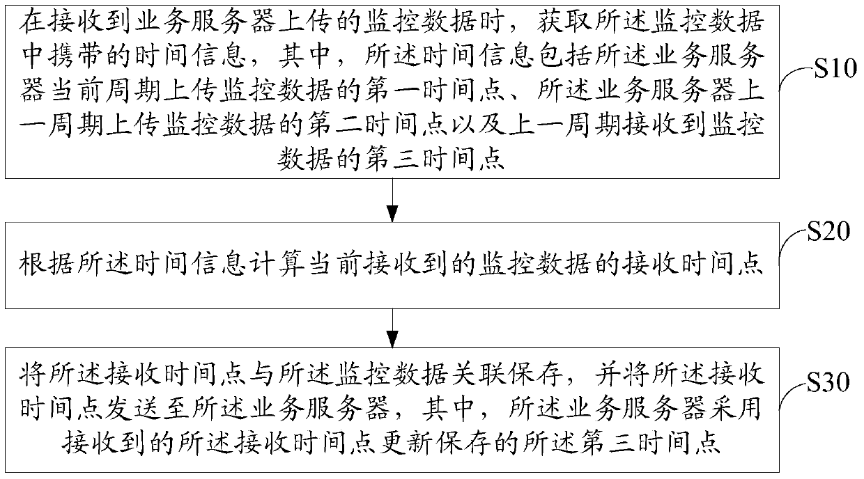 Monitoring method, access machine and service server