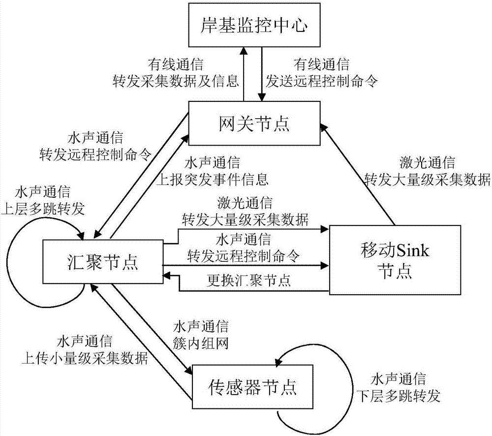 Mobile Sink path planning method for underwater heterogeneous sensor network