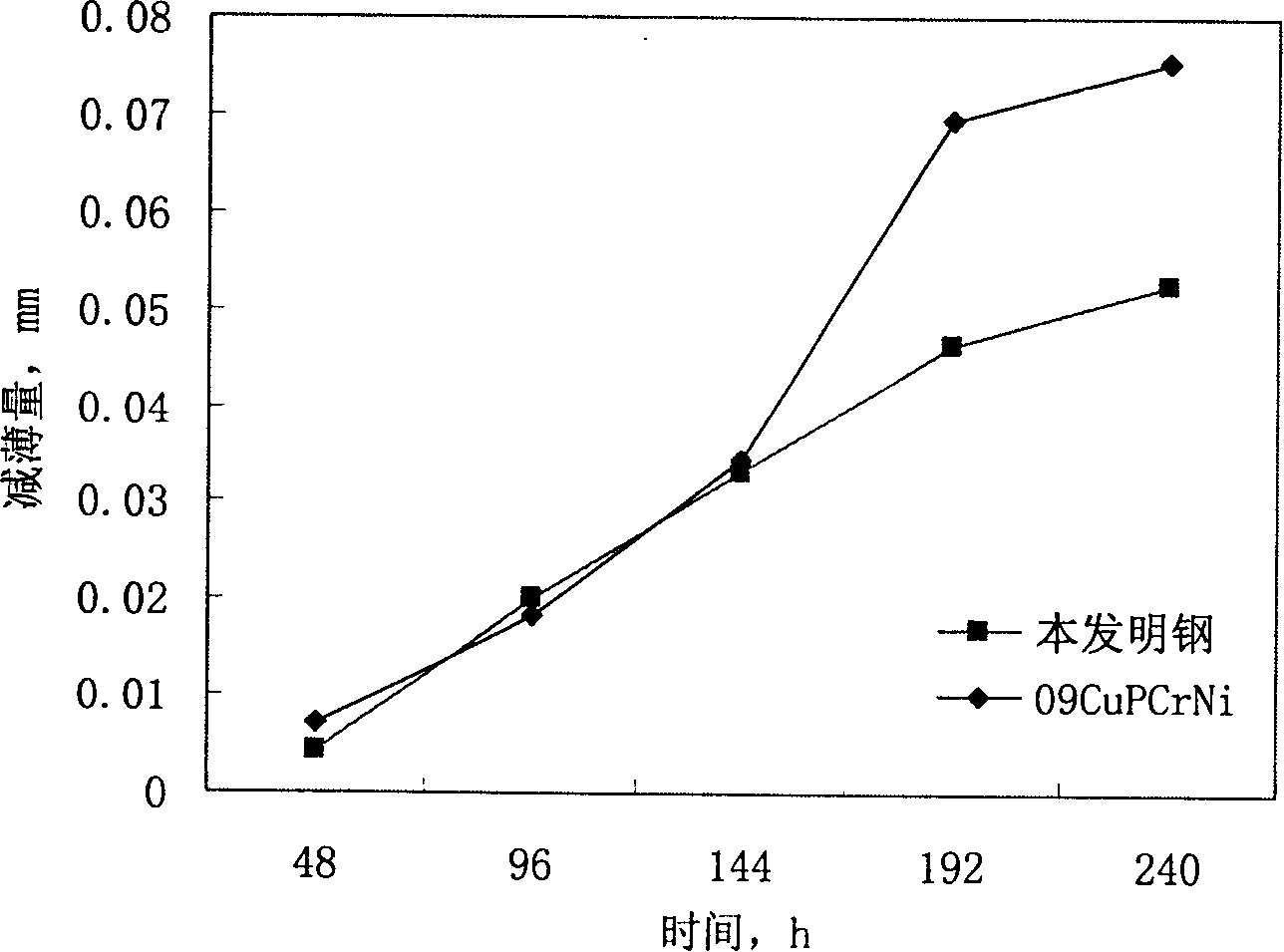 High-performance low-carbon bainite construction steel and producing method thereof