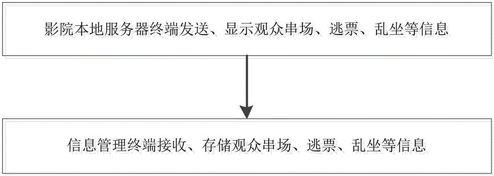 Cinema audience quantity counting and ticket information management system