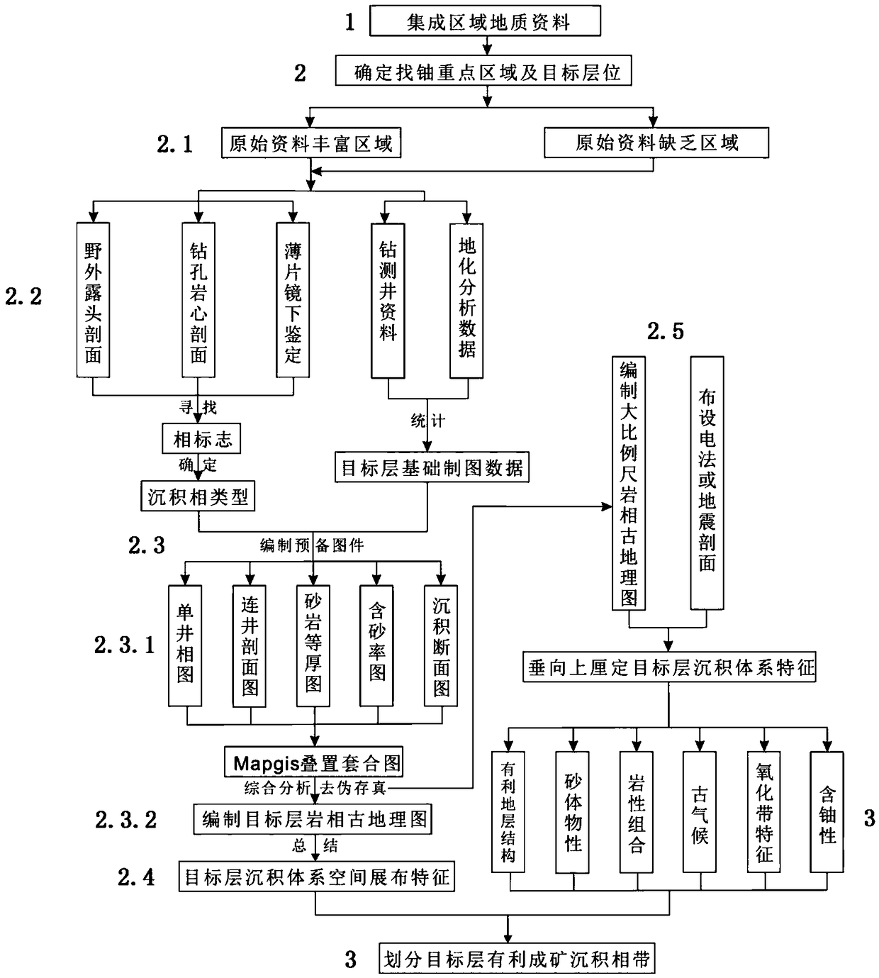 Sandstone-type uranium mine favorable mineralization lithofacies belt positioning method