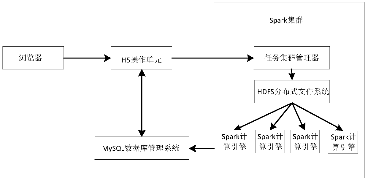 Lightweight ETL processing platform