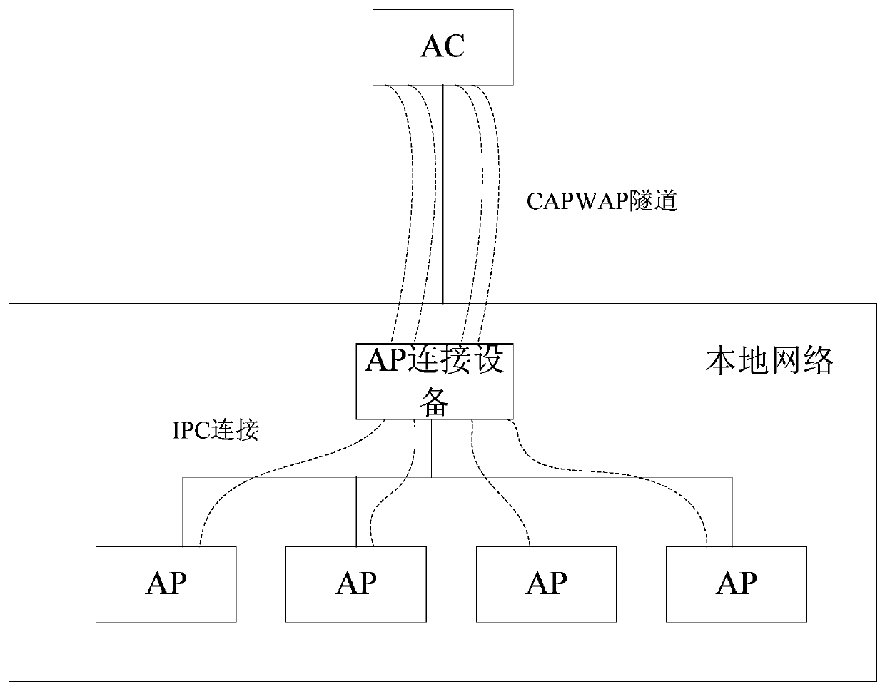 Method and device for managing wireless access point ap