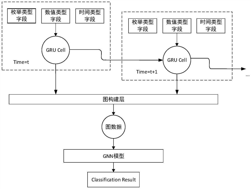 Graph neural network construction method and abnormal flow detection method based on graph neural network