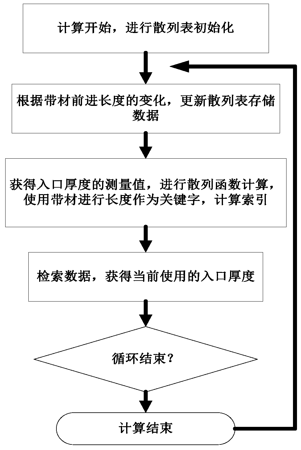 Hash mapping storage method and system for second flow thickness