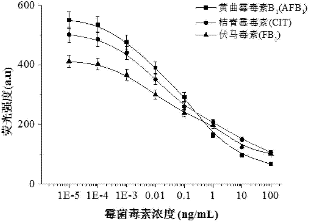 Method for detecting fungaltoxin by using photonic crystal microsphere flow type chip