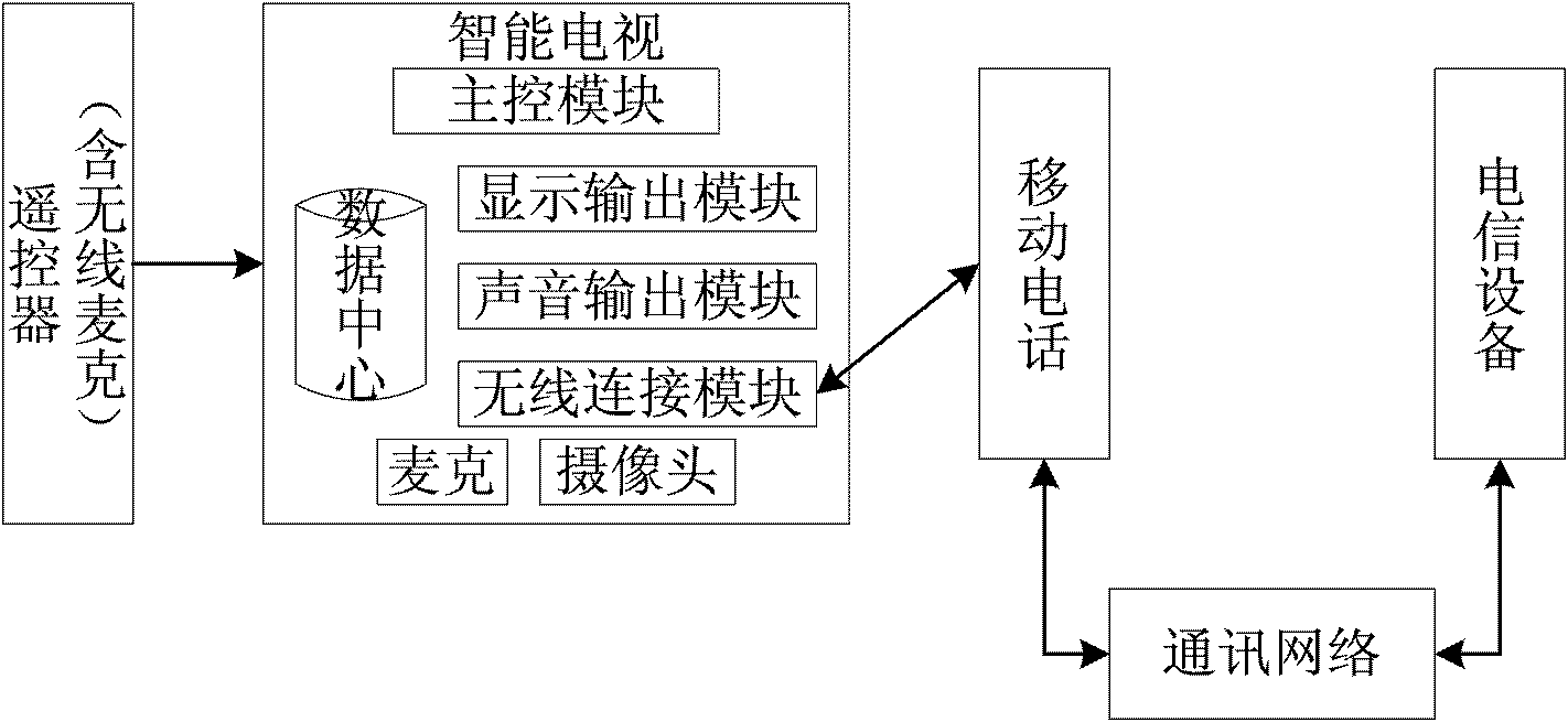 Intelligent television system and intelligent television method capable of expanding cellphone