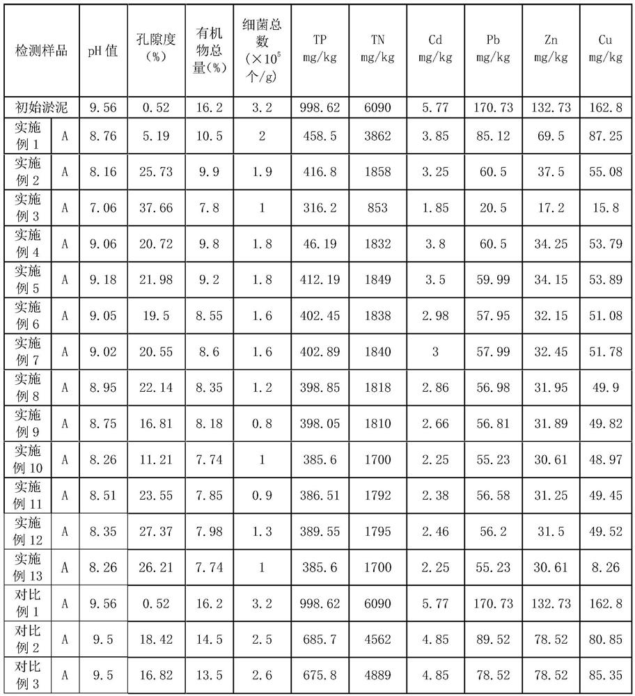 In-situ sludge improvement method and sludge planting soil