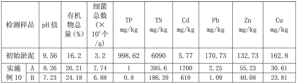 In-situ sludge improvement method and sludge planting soil