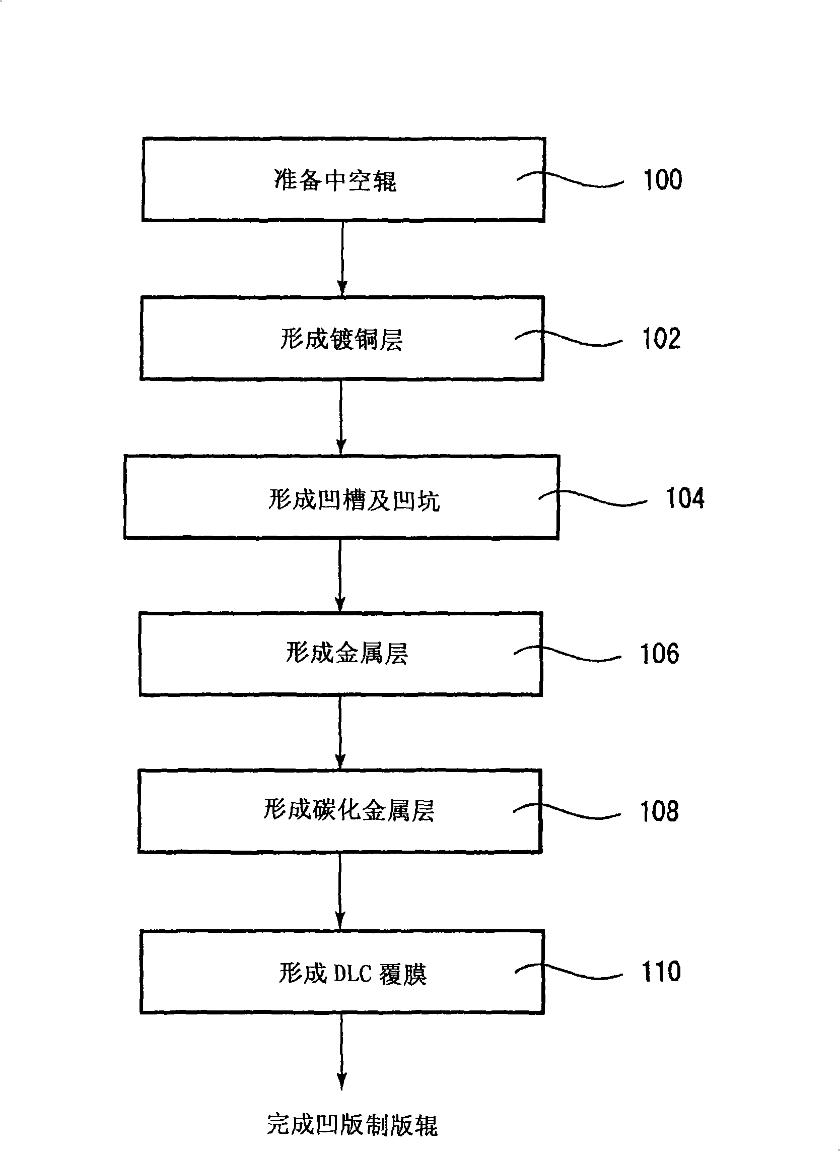 Gravure platemaking roll and its manufacturing method