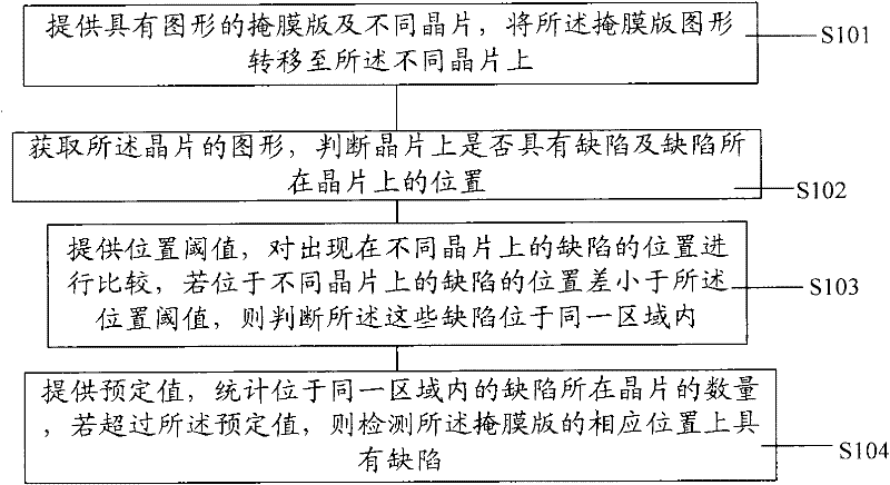 Method and system for judging mask defects