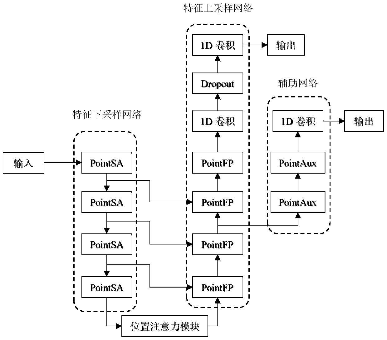 3D point cloud semantic segmentation method based on position attention and auxiliary network